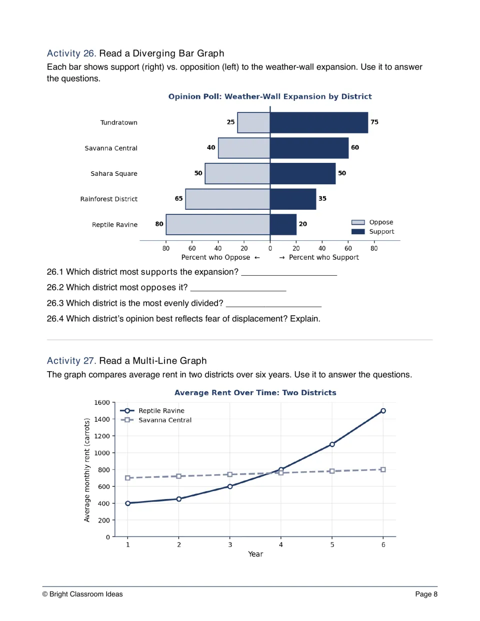Reading a diverging bar graph of district opinion on the weather wall and a line graph of rent in two districts